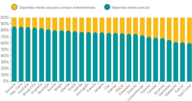 Immagine del giorno: la differenza (economica) tra assunti e precari