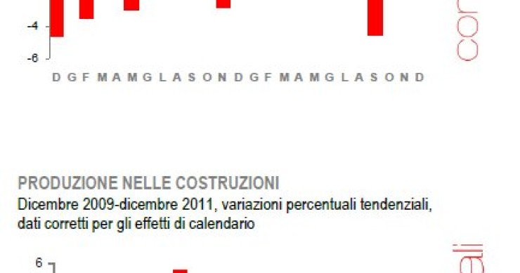Immagine del giorno: produzione nelle costruzioni (dicembre 2011)
