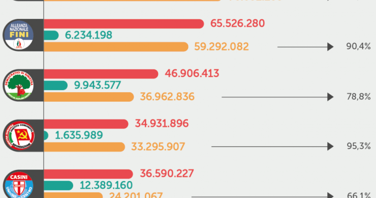 Immagine del giorno: che fanno i partiti con i soldi pubblici