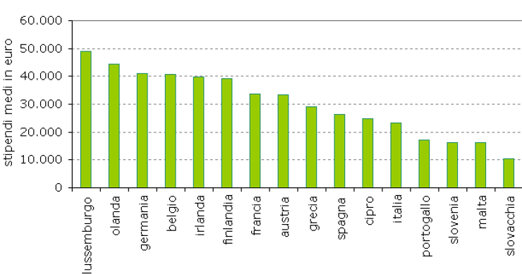 Stipendi, gli italiani guadagnano meno di tutti (classifica)