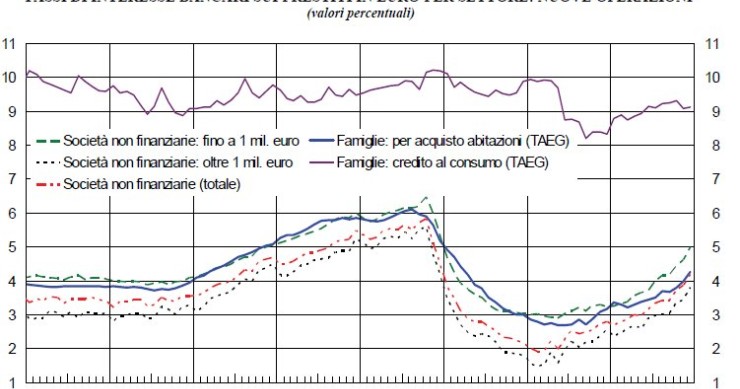 Mutui, a dicembre ancora su i tassi d'interesse (grafici)