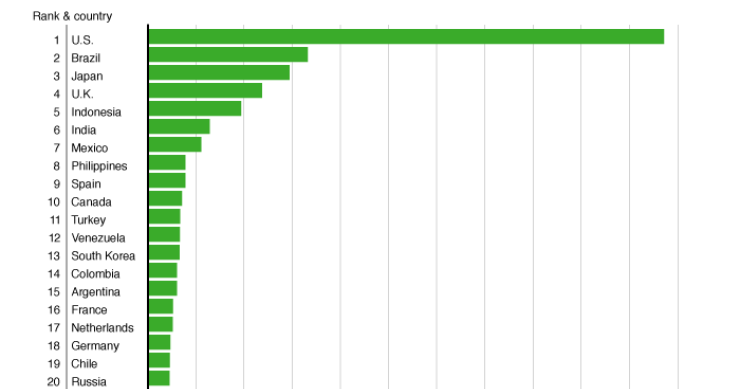 I paesi che cinguettano di più (grafici)