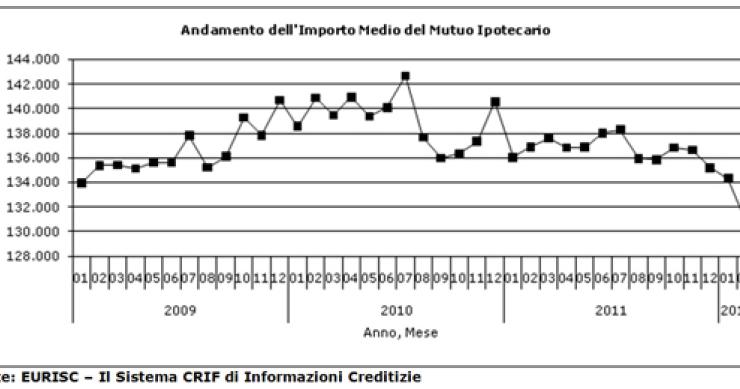 I mutui spaventano le famiglie: a febbraio crollano le richieste (grafico)