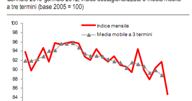 Allarme nel settore edile. A gennaio crollo nelle costruzioni (grafico)