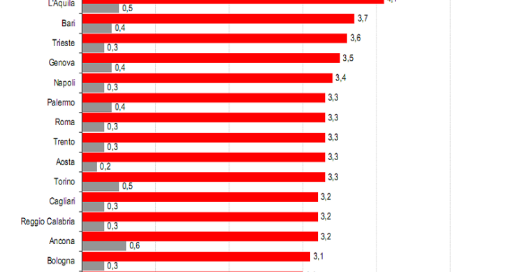 Immagine del giorno: l'inflazione non è uguale per tutti