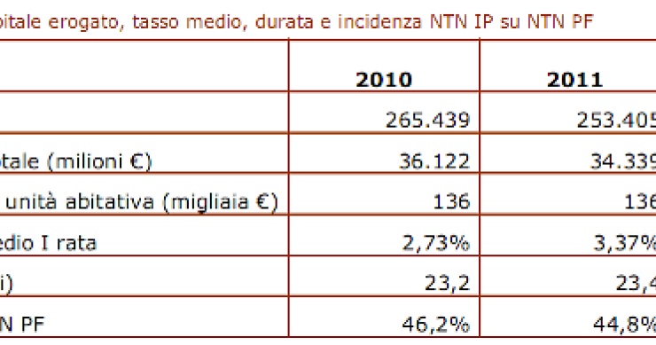 Immagine del giorno: l'erogazione dei mutui in Italia