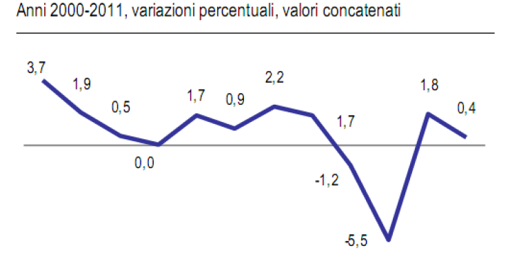 Immagine del giorno: andamento del pil e del deficit in Italia