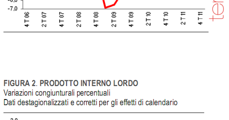 Immagine del giorno: l'Italia è tecnicamente in recessione