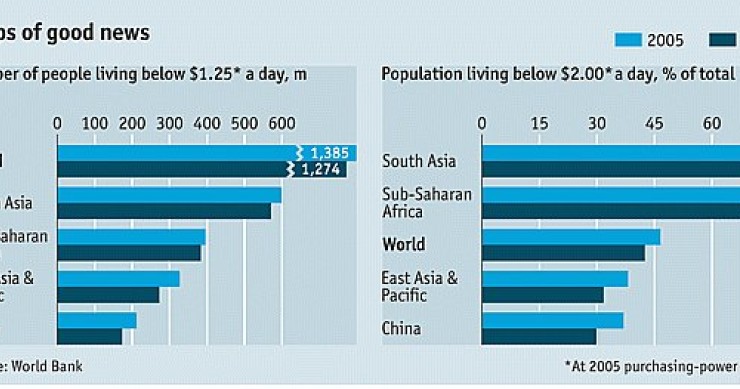 La crisi è un punto di vista: scende il numero di poveri nel mondo