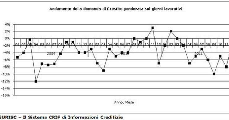 Immagine del giorno: in calo la domanda di prestiti