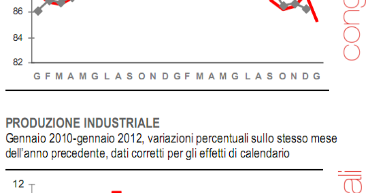 Immagine del giorno: crolla la produzione industriale