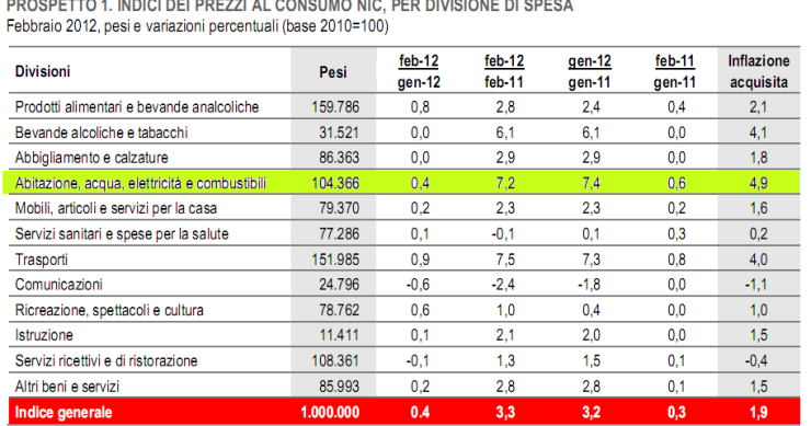 Immagine del giorno: l'impennata delle spese di casa