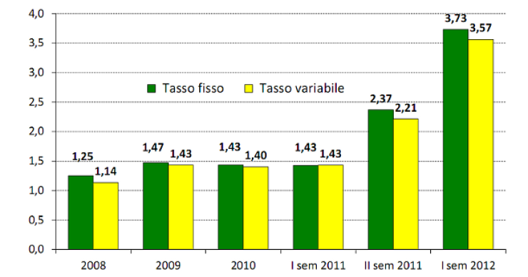 Immagine del giorno. Gli spread che le banche applicano ai mutui