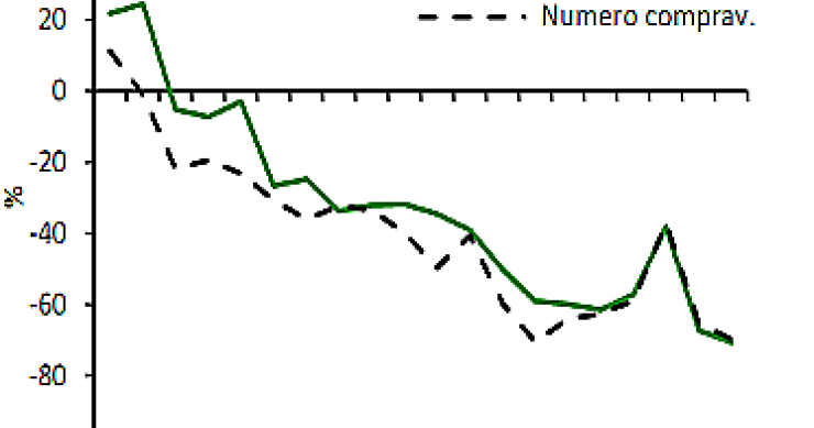 Immagine del giorno: sul mercato degli uffici il pessimismo è assoluto