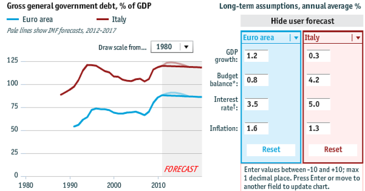 Immagine del giorno: previsioni economiche per l'Italia e l'europa