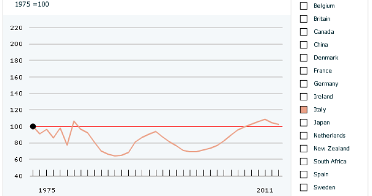 Il mercato immobiliare al bivio tra mutui, prezzi e stipendi (grafici)