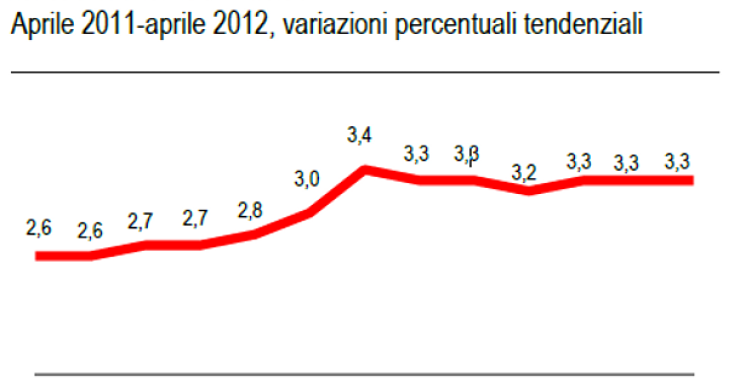 Immagine del giorno: indice dei prezzi al consumo aumenta del 3,3% rispetto ad aprile 2011