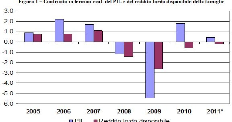 La crisi economica la pagano i deboli (grafico)