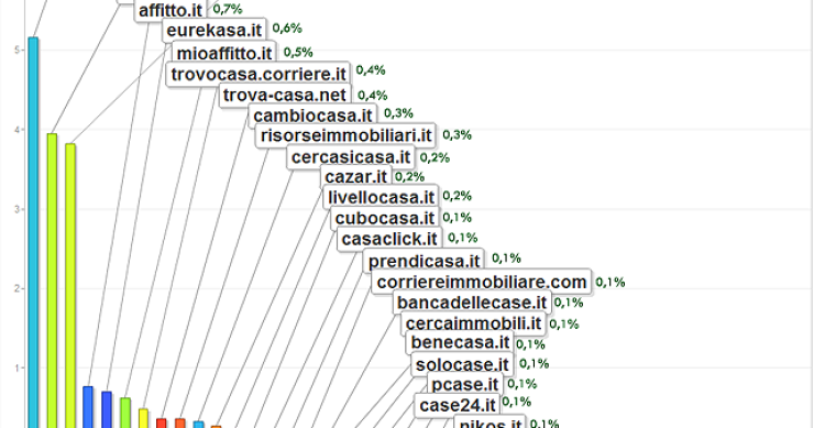 Secondo google adplanner idealista.it è il secondo portale immobiliare d'Italia