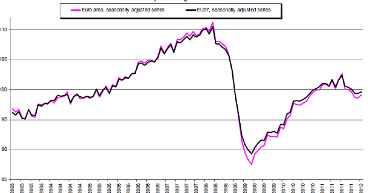Immagine del giorno: a febbraio cresce la produzione industriale in europa