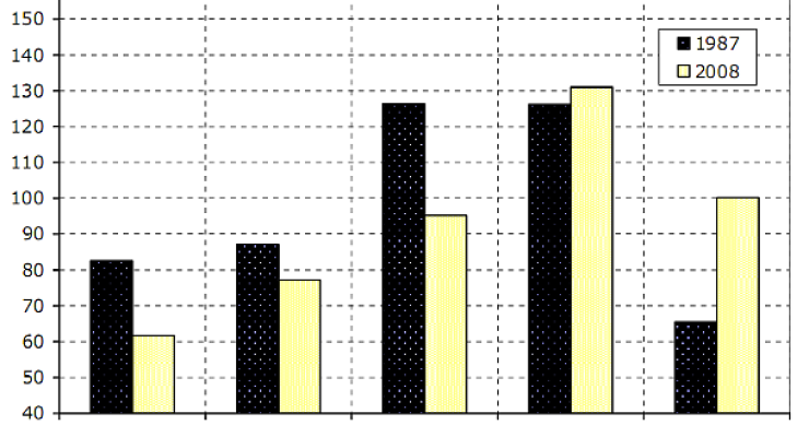 L'Italia oggi: giovani sempre più poveri, anziani sempre più ricchi (grafico)