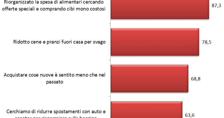 Immagine del giorno: su cosa risparmiano gli italiani per far fronte alla crisi
