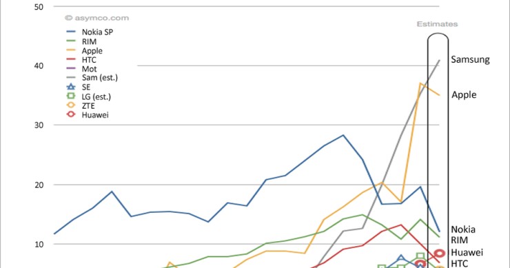 Immagine del giorno: samsung supera apple nella vendita di smartphone