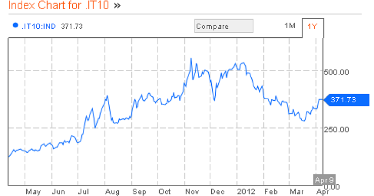 Immagine del giorno: lo spread torna a far paura e vola oltre i 400 punti