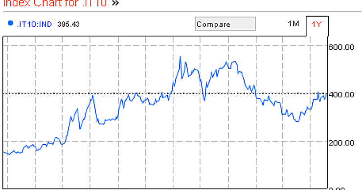 Immagine de giorno: lo spread supera i 400 punti e torna a far paura
