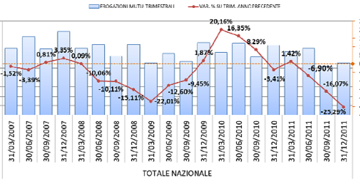 Mutui: finanziamenti alle famiglie in picchiata nel quarto trimestre 2011