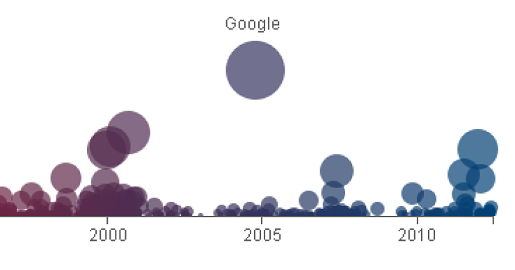 Immagine del giorno: i più grandi debutti in borsa della storia