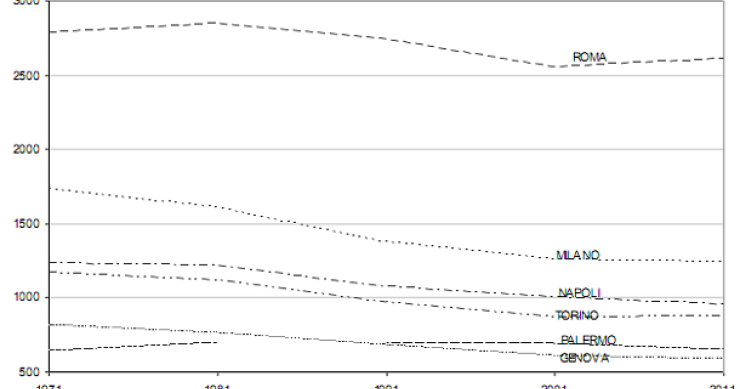 Immagine del giorno: popolazione e grandi città in Italia