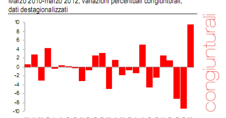 Immagine del giorno: la produzione nelle costruzioni rialza la testa ma non basta
