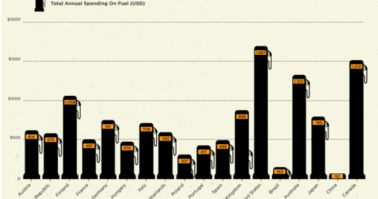 Immagine del giorno: quanto si spende nel mondo per fare benzina