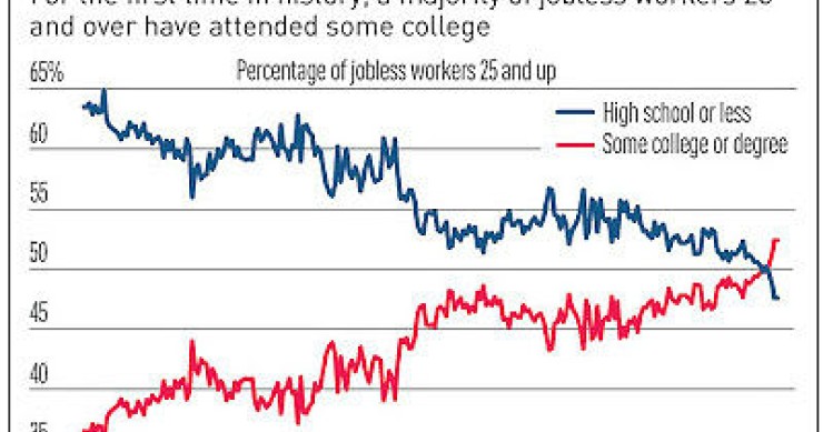 Immagine del giorno: la laurea non serve a niente?