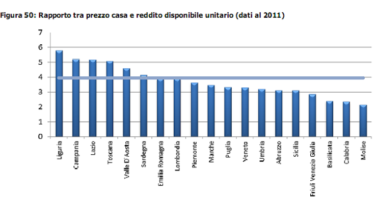 Stipendi e prezzi: dove conviene comprare casa (classifica regioni)