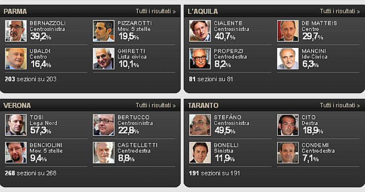 Immagine del giorno: i risultati delle elezioni nelle principali città