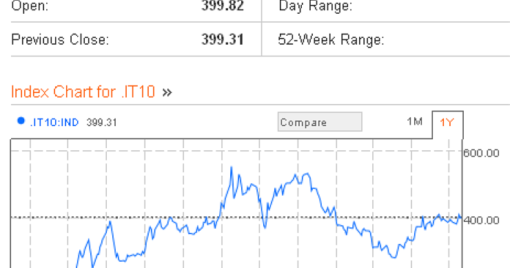Lo spread si avvicicna 430 punti e mette nuovamente in pericolo l'Italia (grafico)