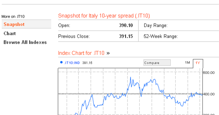 Lo spread al di sopra dei 400 punti, nuovi allarmi per il debito italiano (grafico)