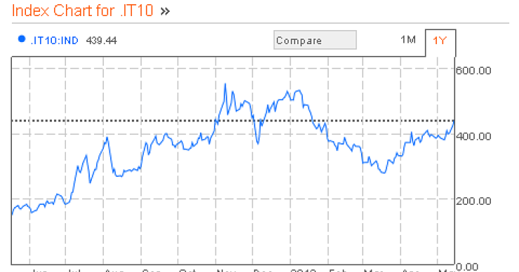 Lo spread a 450 punti, come negli ultimi giorni del governo berlusconi (grafico)