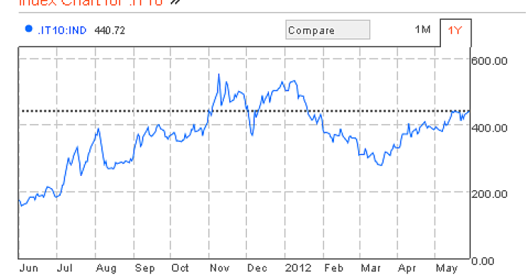 La crisi delle banche spagnole trascina lo spread dell'Italia ai massimi (grafico)