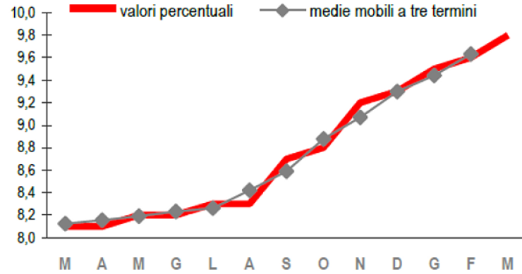 Immagine del giorno: a marzo tasso di disoccupazione più alto dal 2004