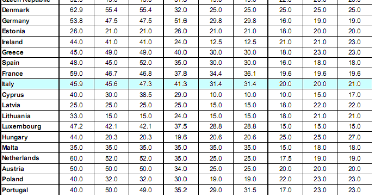 Immagine del giorno: italiani più tartassati d'europa? falso