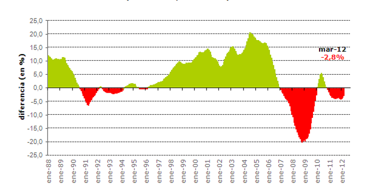Immagine del giorno: scendono ancora i prezzi delle case nelle principali città usa