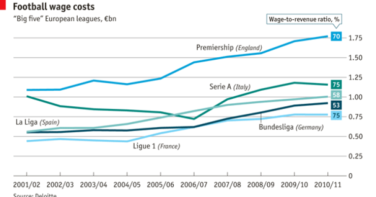 Immagine del giorno: il calcio è marcio ma vale sempre di più