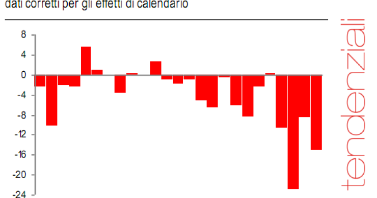Immagine del giorno: il settore delle costruzioni affonda nel baratro