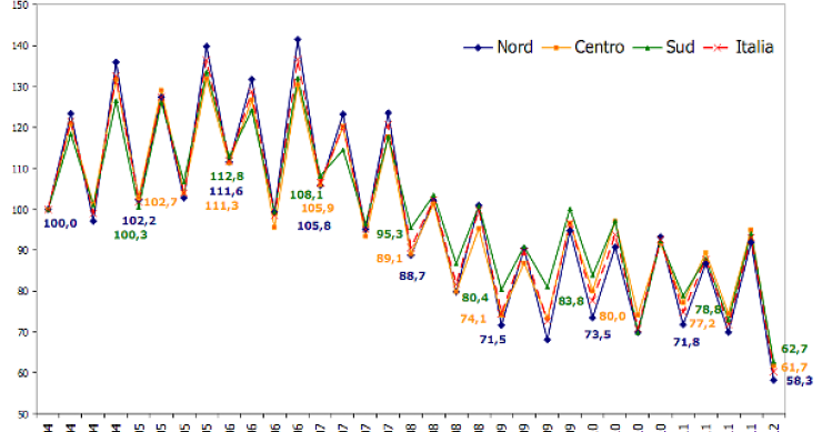 Il mattone è in crisi dal 2007: è giunta l'ora del repricing?