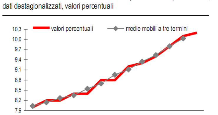 La disoccupazione a livelli record (10,2%): in un anno persi 621mila posti di lavoro