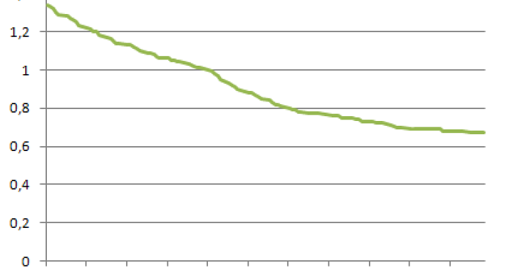 L'euribor al livello più basso degli ultimi due anni: rata del mutuo più conveniente