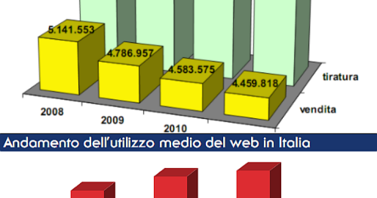 Immagine del giorno: il declino dei giornali di carta e l'ascesa di quelli online